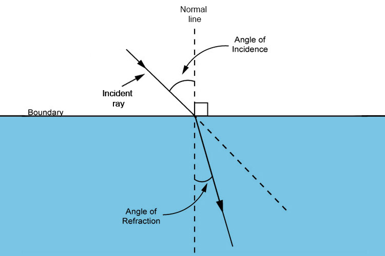 The angle of incidence is the angle between the ray of light and the normal line approaching the boundary and the angle of refraction is the angle between the ray of light and the normal line after the boundary.